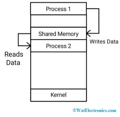 Shared Memory Type IPC