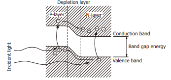 Si photodiode PN Junction State