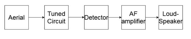 Block Diagram of Simple Radio Receiver