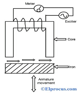 Type d'inductance simple