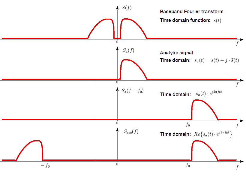 Single Sideband