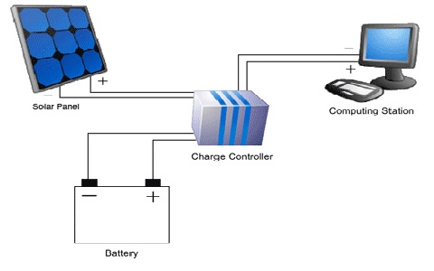 Solar Battery Projects