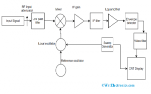 Spectrum Analyzer Block Diagram