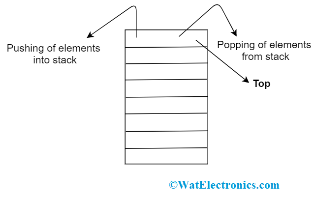 Stack Basic Operation