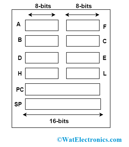 Detailed View of Stack Pointer