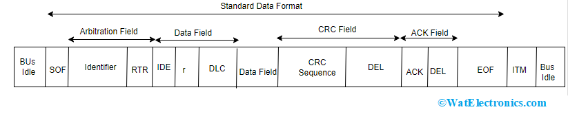 Standard Data Format