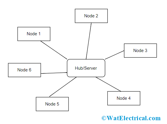 star topology advantages and disadvantages