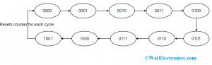 State Diagram of BCD Counter