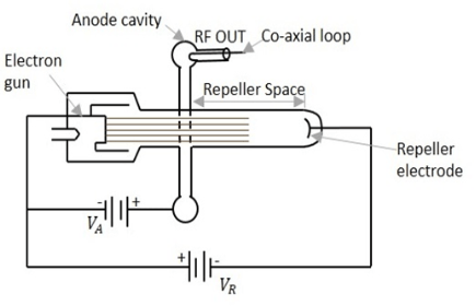 Structure of Reflex Klystron