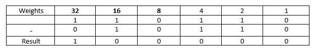 Subtraction with Two's Complement