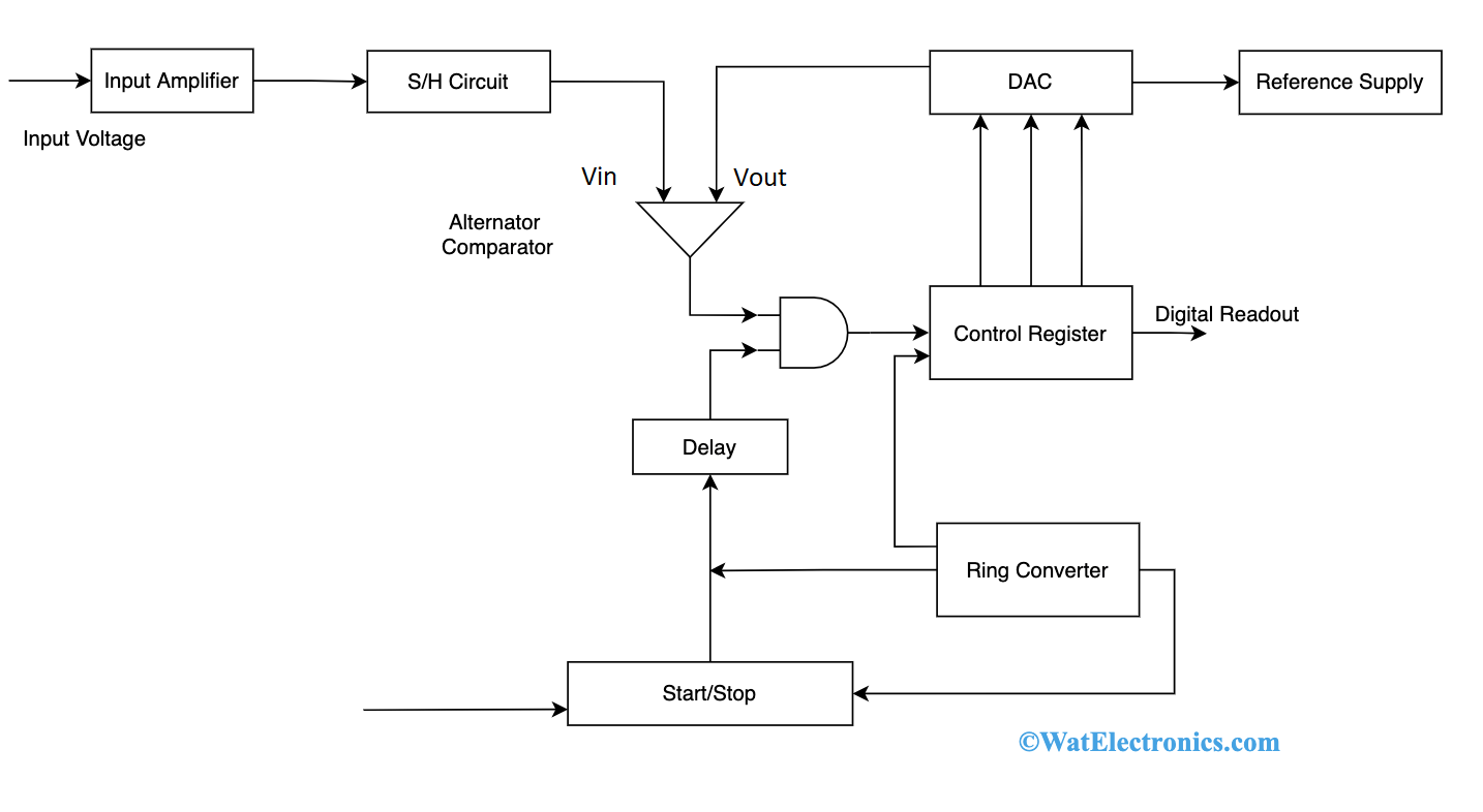 Successive Approximation DVM