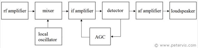 Superheterodyne Radio Receiver Block Diagram
