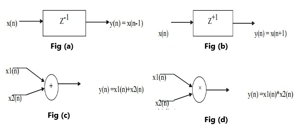 Symbols Used in Discrete Time Systems