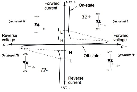 TRIAC VI Characteristics