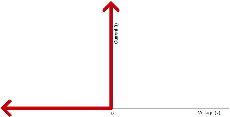 The Current-Voltage Relationship of an Ideal Diode