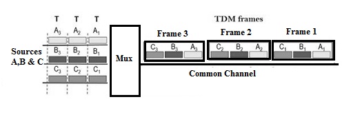 Time Division Multiplexing Working