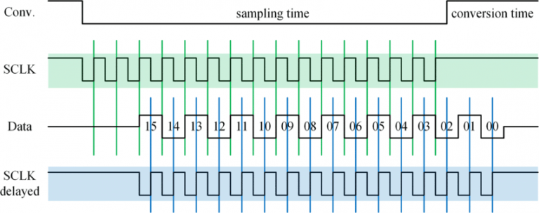 Serial Peripheral Interface : Block Diagram, Working & Its Applications