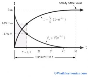 Transient Response 