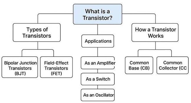 Transistor Basics Concept