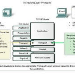 Transport Layer in OSI Model