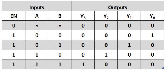 Truth Table of 2-to-4 Decoder