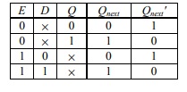 Truth Table of D-Gated Latch