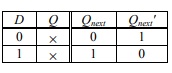 Truth Table of D-latch