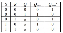 Truth Table of S-R Latch (NOR gate)