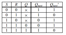 Truth Table of S-R Latch