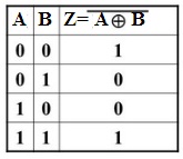 Truth Table of X NOR Gate