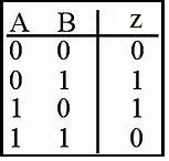 Truth Table of XOR Gate