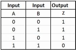 Truth Table of NAND Gate