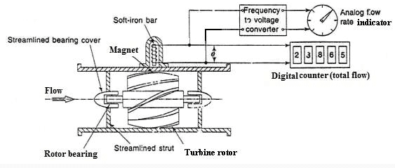Turbine Flow Meter