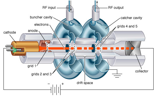 Two Cavity Klystron Amplifier