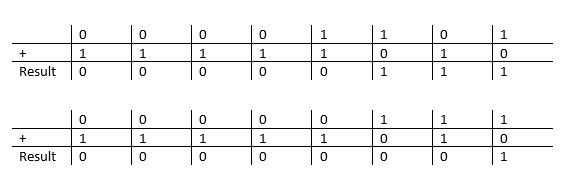 Two Complement Example Steps