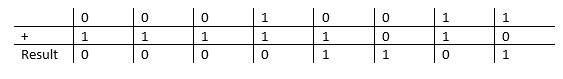 Two Complement Example