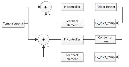 Two SISO PID Loops