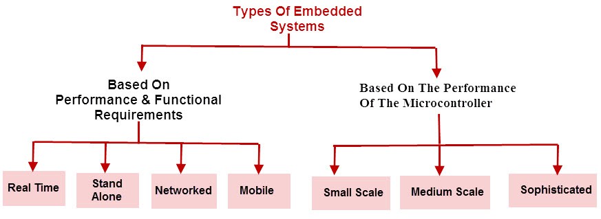 Types of Embedded systems