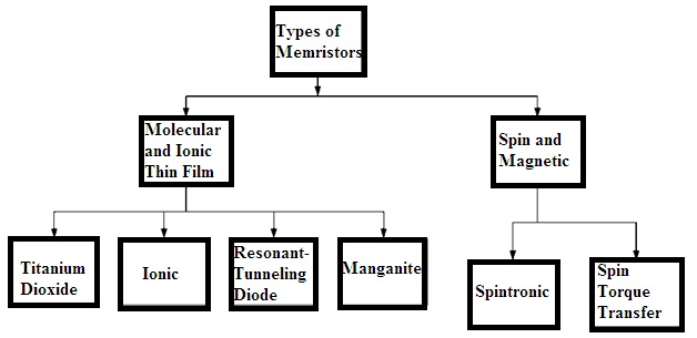 Types-of-Memristors