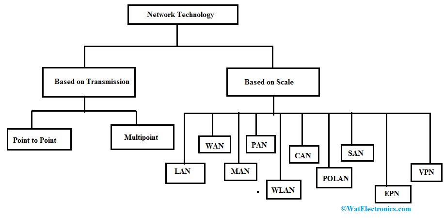 Types of Network Technology