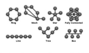 Types of Network topology