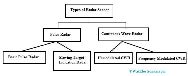 Types of Radar Sensor