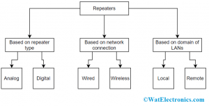 Types of Repeaters in Network Devices