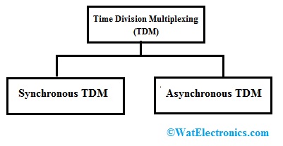Types of TDM