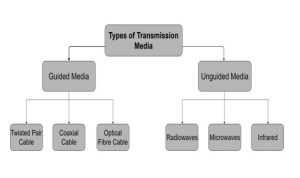 Types of Transmission Media