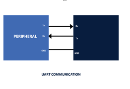 UART-communication