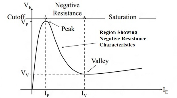 UJT Characteristics Curve