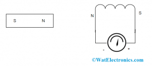 Understanding of Lenz's Law - Case 1