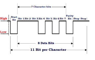 UART-data-frame-structure