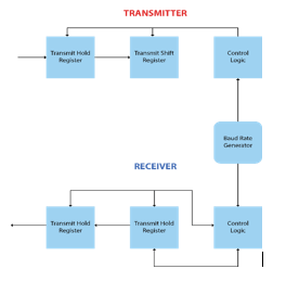 UART-transmitter-and-receiver-module